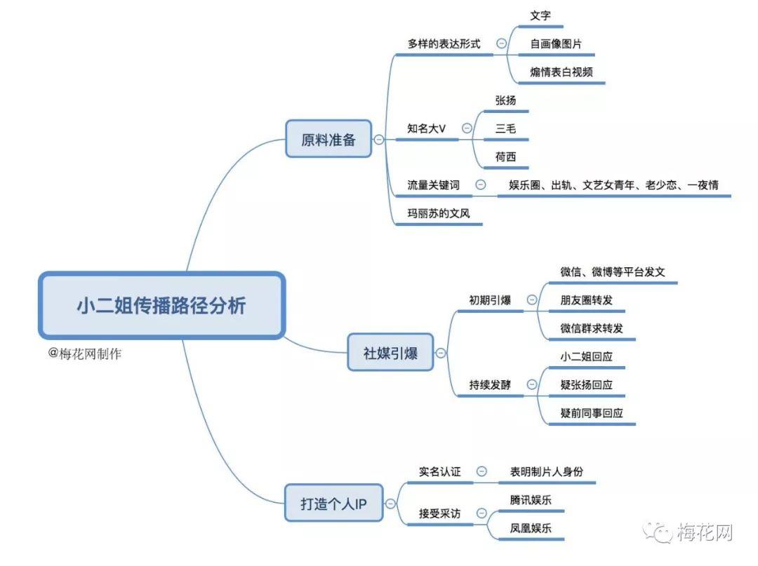 教科书一般的炒作套路，“小二姐”是如果何0本钱引爆朋友圈的