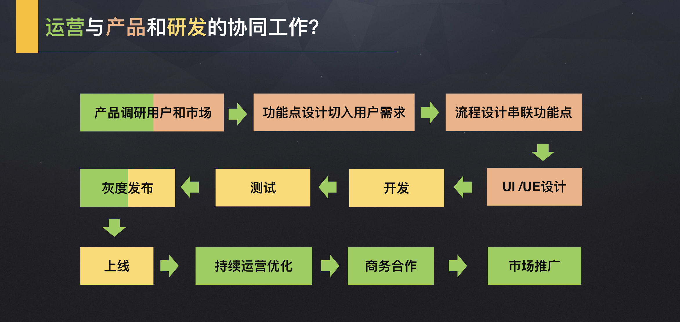 运营与产品和研发是怎么分工的