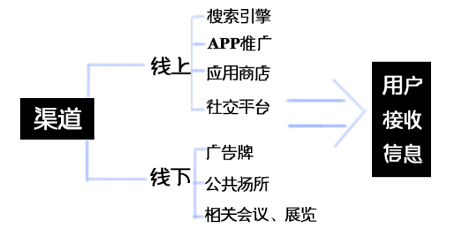 入门运营必须要熟知的五大运营方向（下篇）