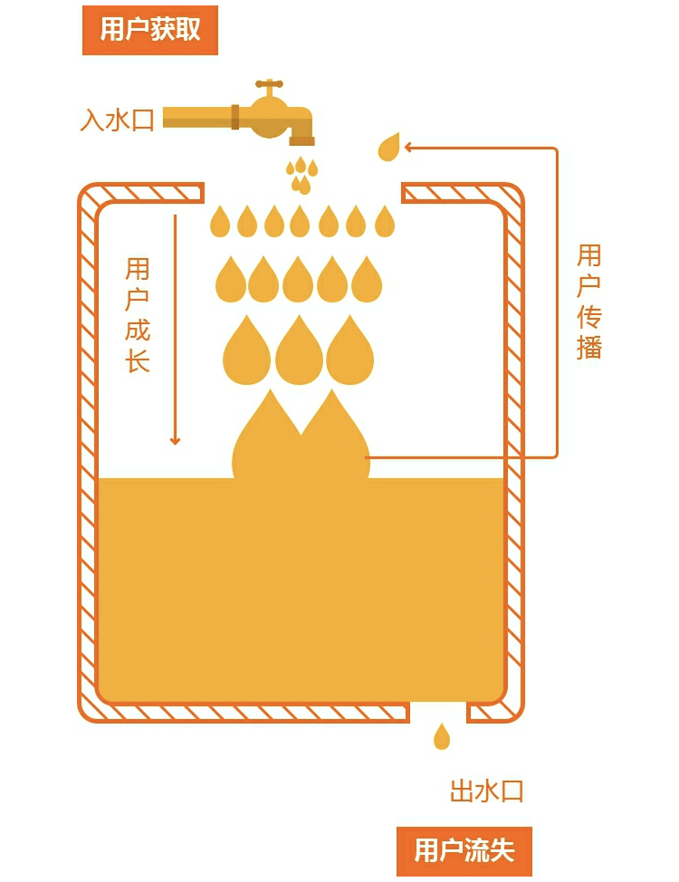 关于用户增长的那些事