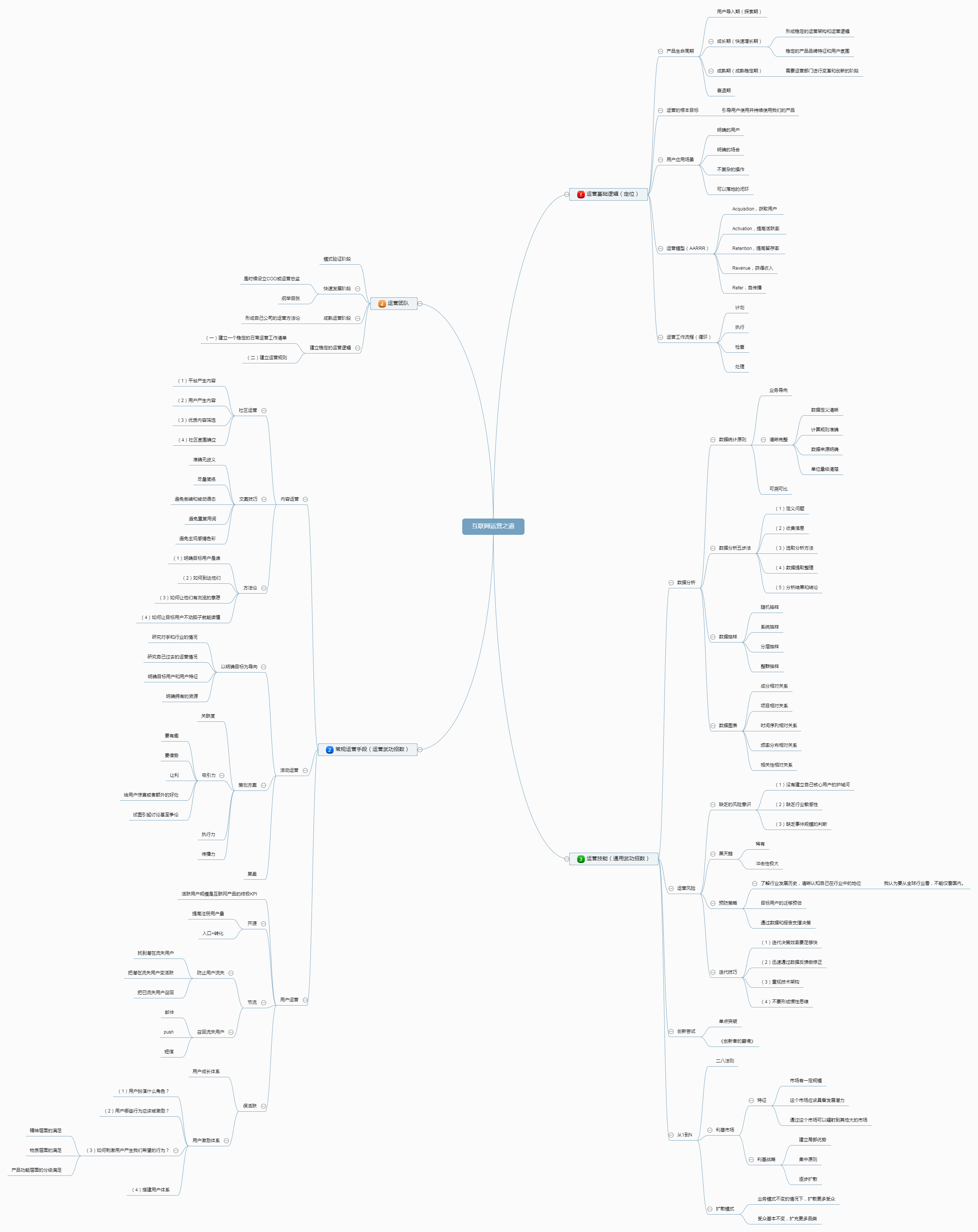 30天运营入门---《互联网运营之道》学习导图