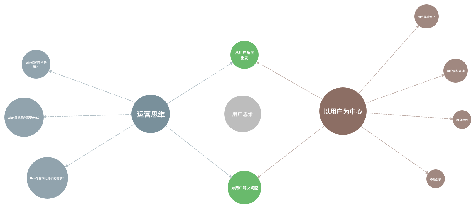 互联网运营思维—用户思维 互联网运营思维—用户思维