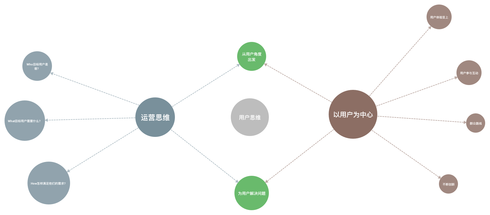 互联网运营思维—用户思维