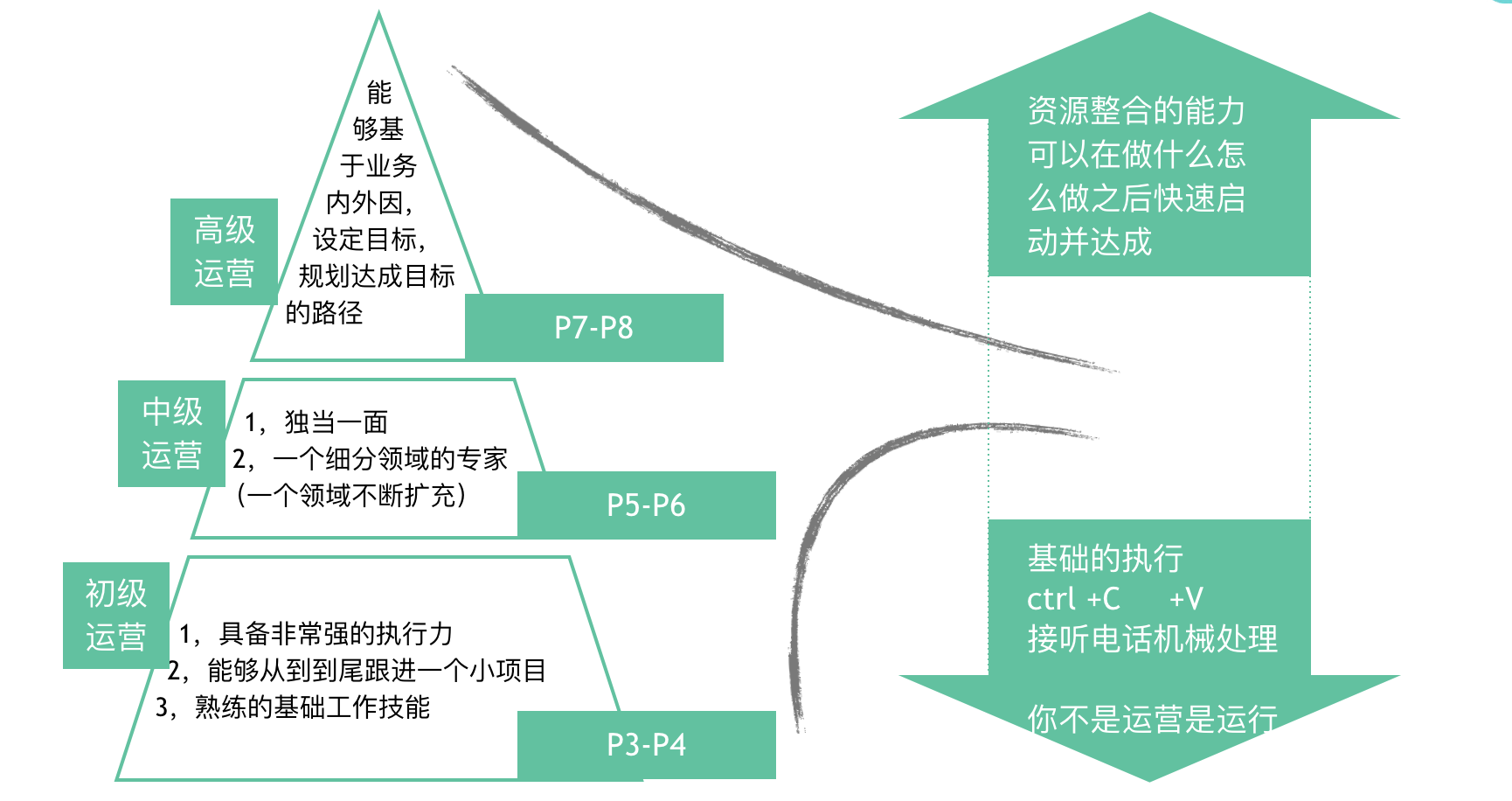 你所不知道的万能的运营人——运营人的能力地图