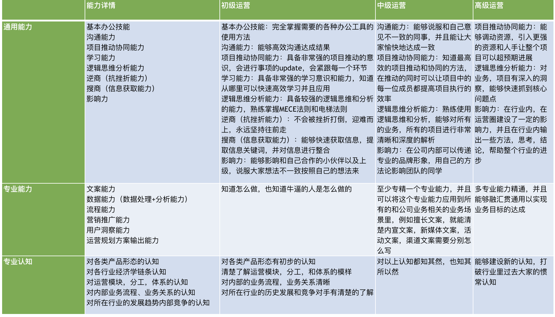 你所不知道的万能的运营人——运营人的能力地图