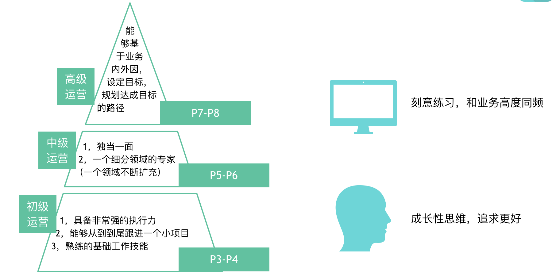 你所不知道的万能的运营人——运营人的能力地图