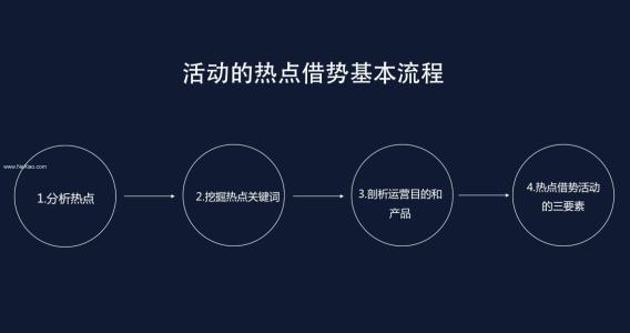 活动运营四大关键点 —————如何做一个有效的活动运营