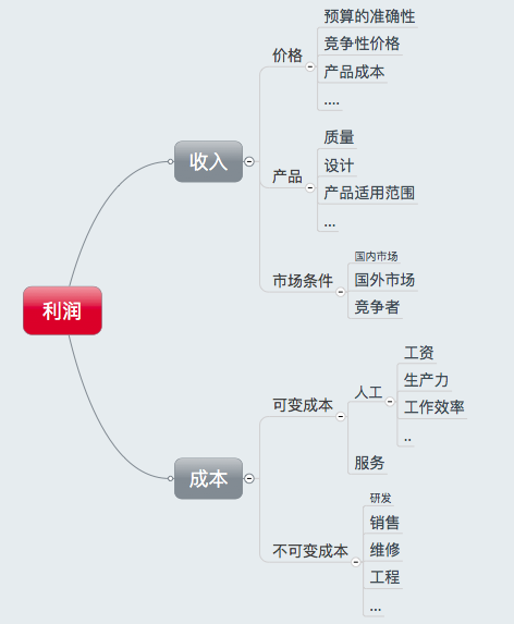 职场利器- -以结构化思维解决问题！！！