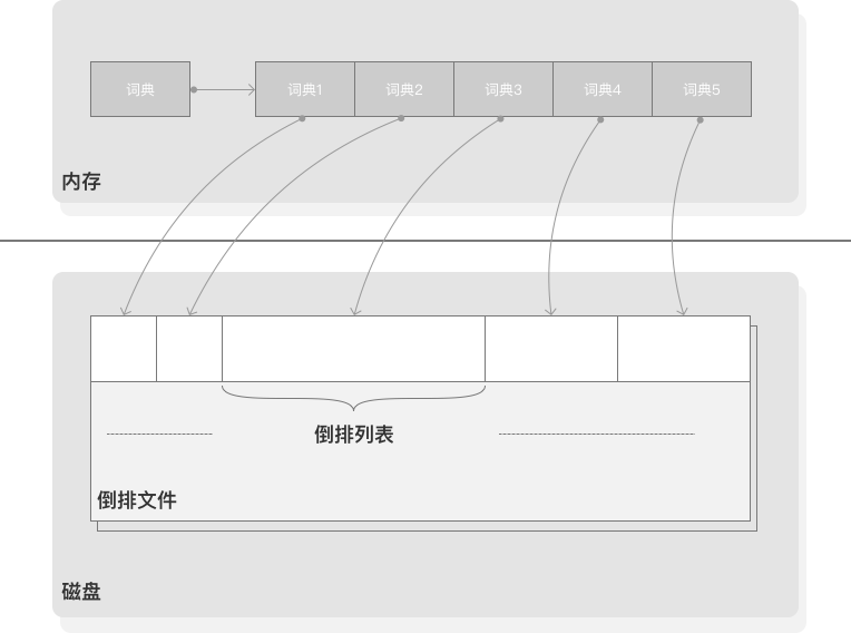 搜索引擎索引的这些概念，你应该知道