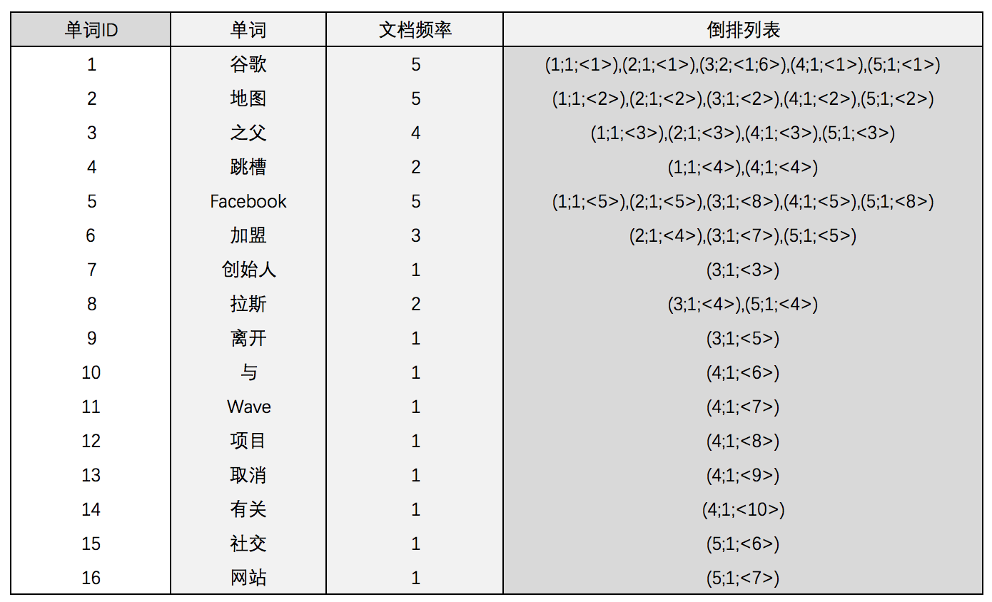 搜索引擎索引的这些概念，你应该知道