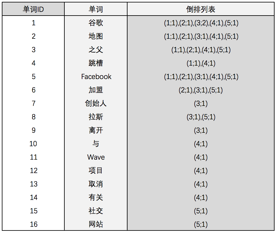 搜索引擎索引的这些概念，你应该知道