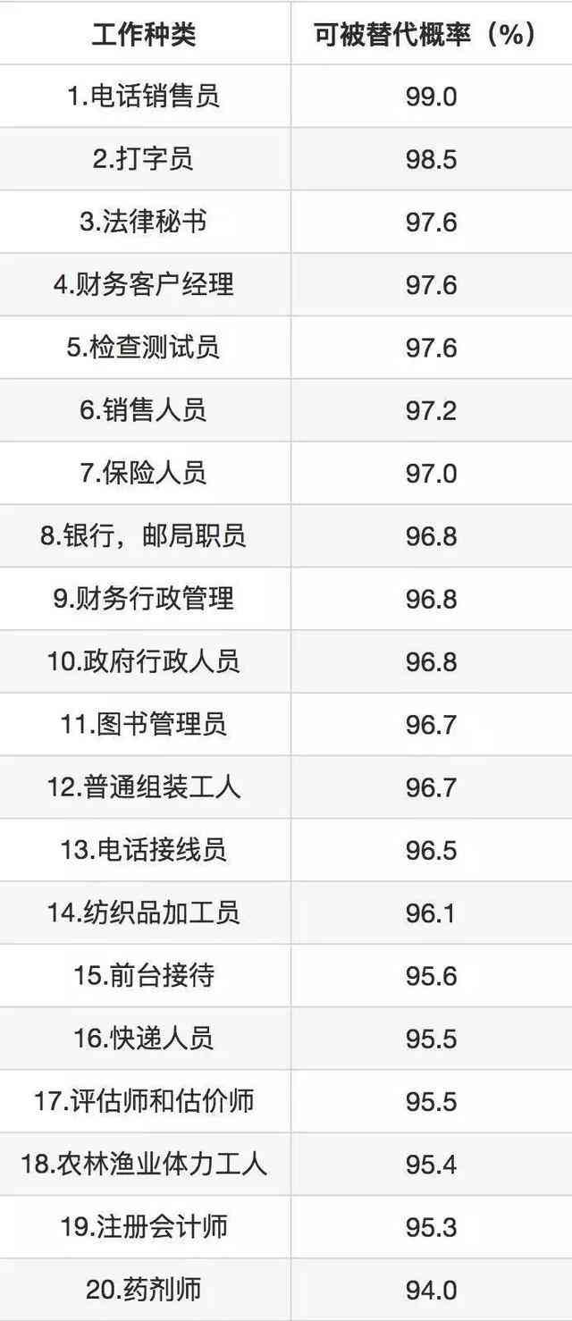 人工智能来抢工作了, 这20个职业将很快被取代!