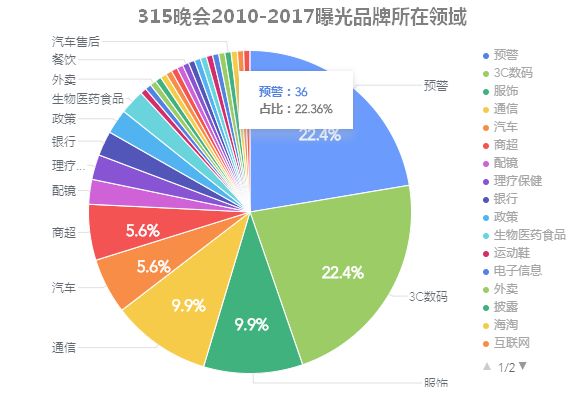 315消费者权益日倒计时，谁会拿下这波 “大流量”？