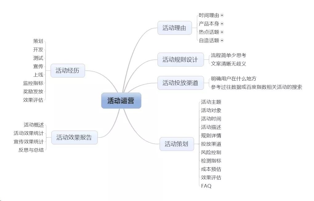 运营这个筐里，到底装了些啥？