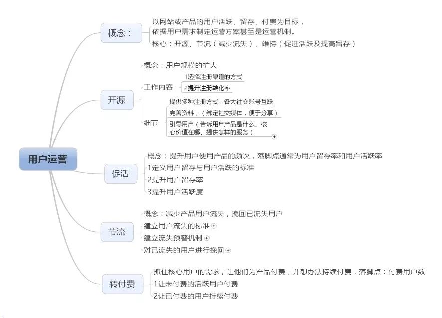 运营这个筐里，到底装了些啥？