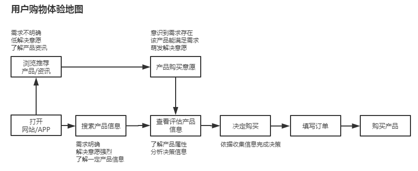 用户购买行为路径知多少？