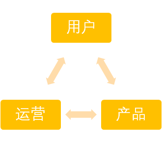 互联网运营入门必须知道的三角关系| 运营之光读书笔记（1）