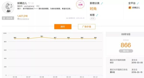 315打假！扒一扒假粉、假阅读、假互动的时尚产业“假KOL”内幕 ！