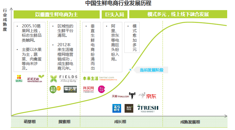 每日优鲜深度分析——这个生鲜电商有点厉害