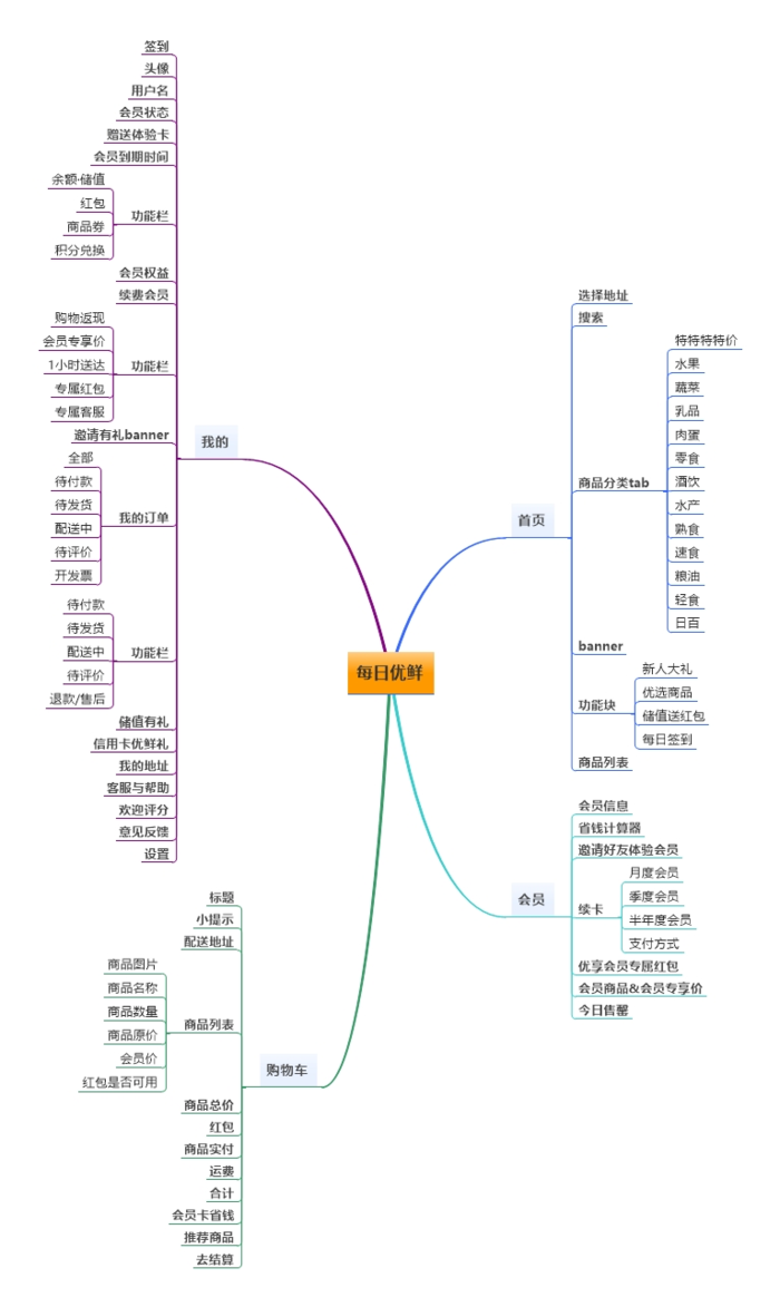 每日优鲜深度分析——这个生鲜电商有点厉害