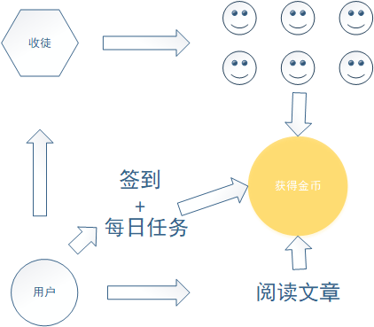 趣头条凭什么可以达到1000万+的日活用户？