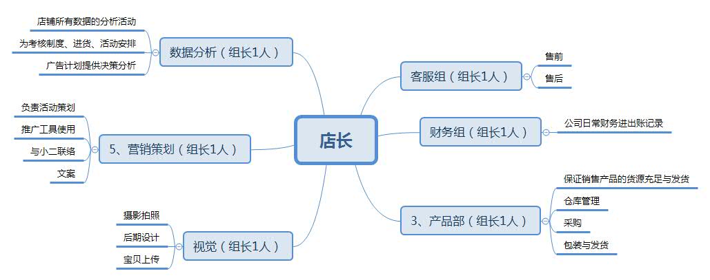 成熟的电商运营团队组织架构由哪些组成(一)