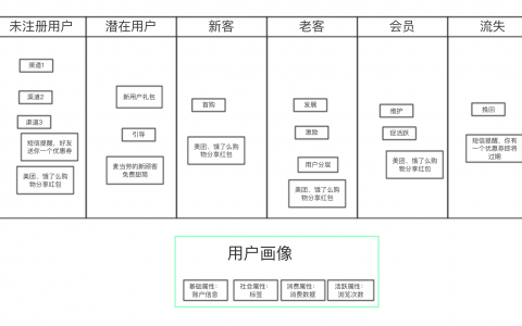 如何做好数据运营？