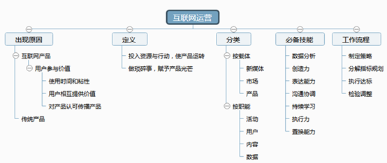 知识分享—运营小白进阶之路