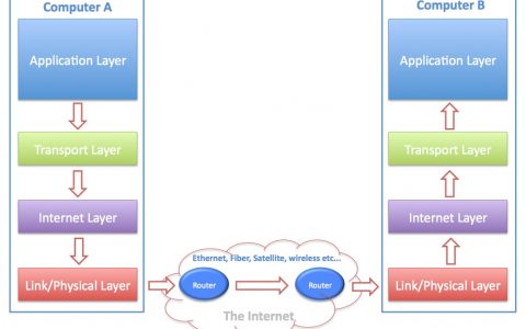 一分钟了解 TCP/IP 模型