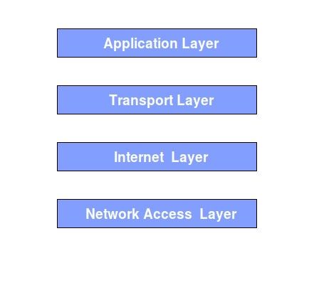 一分钟了解 TCP/IP 模型