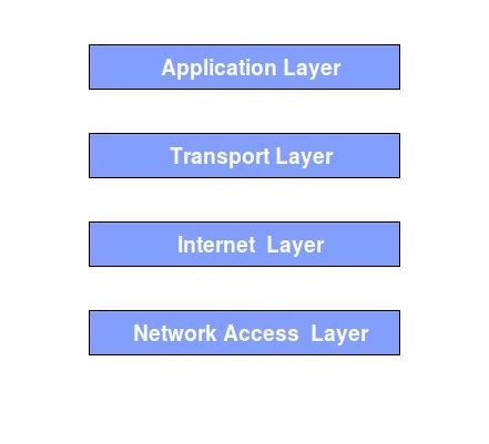 一分钟了解 TCP/IP 模型