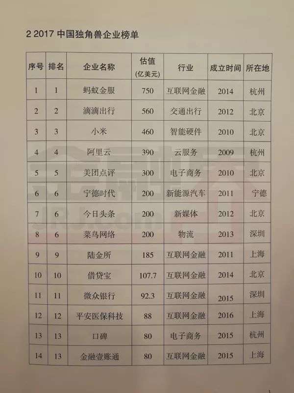 科技部的这份2017年独角兽企业名单，就是最佳的求职指引牌