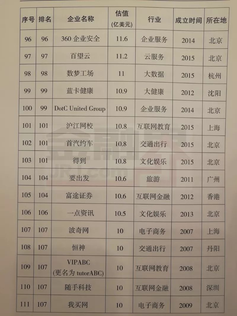 科技部的这份2017年独角兽企业名单，就是最佳的求职指引牌