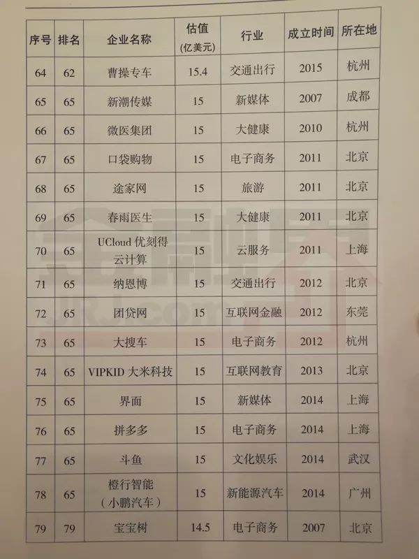 科技部的这份2017年独角兽企业名单，就是最佳的求职指引牌