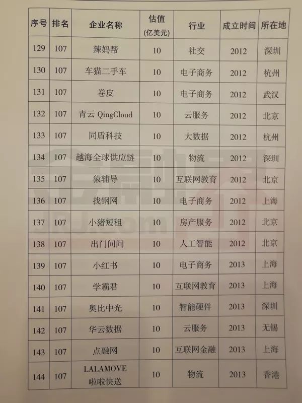 科技部的这份2017年独角兽企业名单，就是最佳的求职指引牌