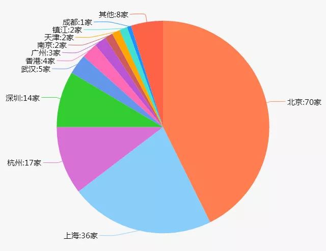 科技部的这份2017年独角兽企业名单，就是最佳的求职指引牌