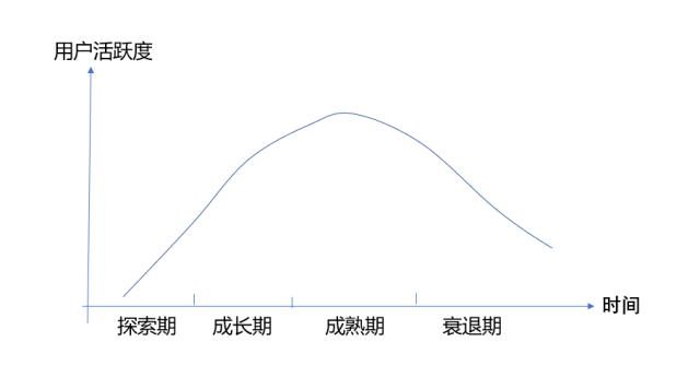 四个角度认识互联网产品运营