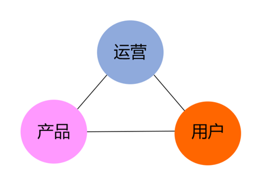 四个角度认识互联网产品运营