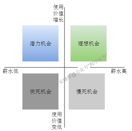 等公司加薪还是跳槽涨薪？