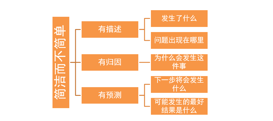 写给想要用分析报告征服BOSS的运营喵