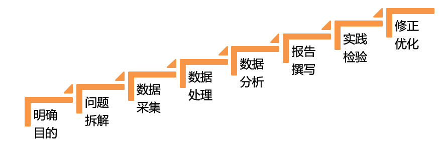 写给想要用分析报告征服BOSS的运营喵 写给想要用分析报告征服BOSS的运营喵