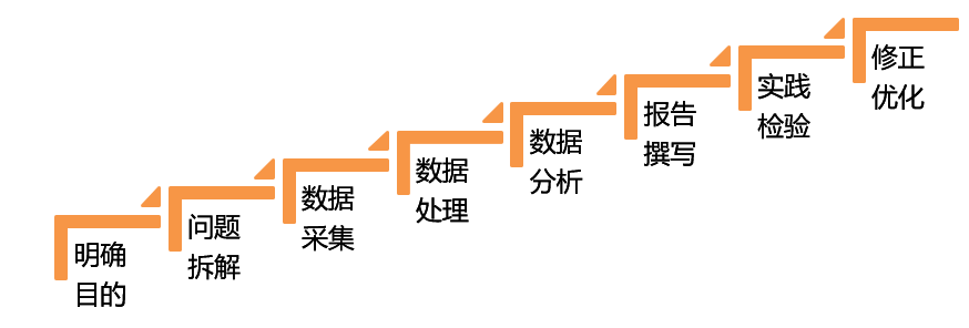 写给想要用分析报告征服BOSS的运营喵