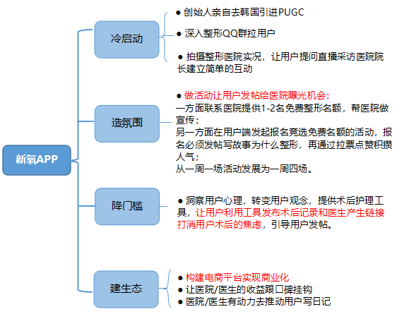 浅谈社区产品商业化