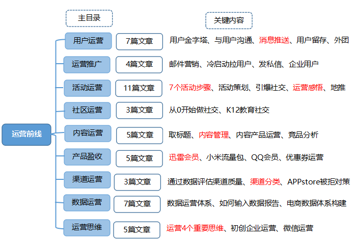 《运营前线》读后感 《运营前线》读后感