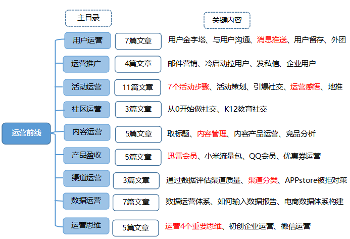 《运营前线》读后感