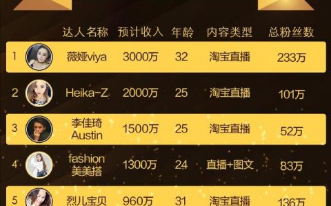 淘宝内容达人直播带货超7个亿，收入堪比新媒体大号咪蒙、新世相