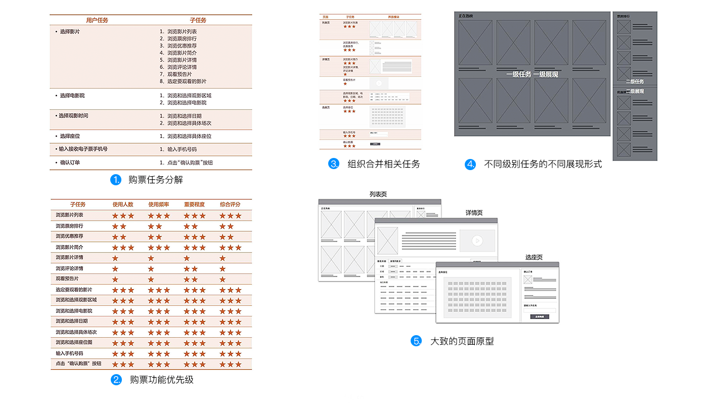 《破茧成蝶 用户体验设计师的成长之路》读书笔记