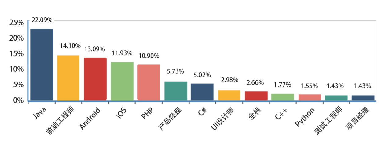 最新！2018年中国程序员薪资生活调查报告