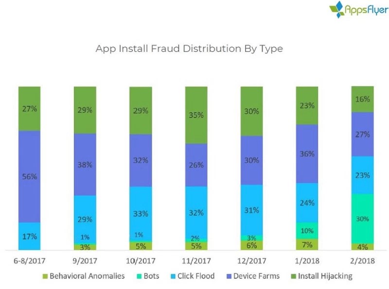 AppsFlyer：2018年Q1虚假移动广告导致的损失约为7-8亿美元