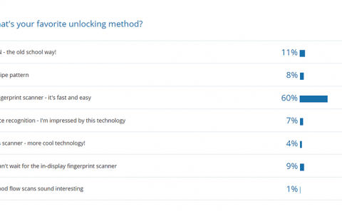 70%的智能机用户仍偏爱指纹解锁